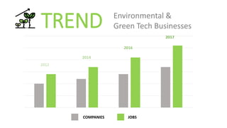 TREND
COMPANIES JOBS
2012
2014
2016
2017
Environmental &
Green Tech Businesses
 