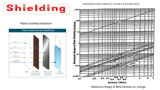 *Alpha and Beta Radiation
Maximum Range of Beta Particles vs. Energy.
 
