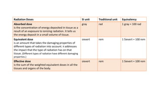 Radiation Doses SI unit Traditional unit Equivalency
Absorbed dose
is the concentration of energy deposited in tissue as a
result of an exposure to ionizing radiation. It tells us
the energy deposit in a small volume of tissue.
gray rad 1 gray = 100 rad
Equivalent dose
is an amount that takes the damaging properties of
different types of radiation into account. It addresses
the impact that the type of radiation has on that
tissue. (Different types of radiation have different damaging
properties.)
sievert rem 1 Sievert = 100 rem
Effective dose
is the sum of the weighted equivalent doses in all the
tissues and organs of the body.
sievert rem 1 Sievert = 100 rem
 