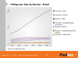 Padtec S/A © 2013 Todos os Direitos Reservados
Tráfego por Tipo de Serviço - Brasil
Fonte: Cisco VNI, Maio 2013
Consumer - Video
Consumer - Internet
Business - Internet
Business - Video
Business – Compartilhamento de
arquivo
Consumer – compatilhamento
de arquivos
Consumer – Jogos online
10
 