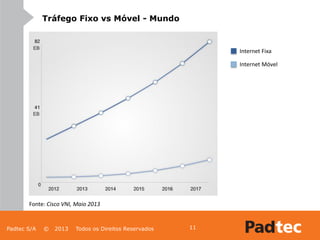 Padtec S/A © 2013 Todos os Direitos Reservados
Tráfego Fixo vs Móvel - Mundo
Internet Fixa
Internet Móvel
Fonte: Cisco VNI, Maio 2013
11
 