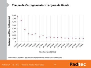 Padtec S/A © 2013 Todos os Direitos Reservados 13
Tempo de Carregamento x Largura de Banda
Fonte: http://www.fcc.gov/measuring-broadband-america/2013/February
 