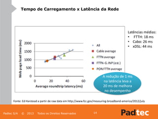 Padtec S/A © 2013 Todos os Direitos Reservados 14
Tempo de Carregamento x Latência da Rede
Latências médias:
• FTTH: 18 ms
• Cabo: 26 ms
• xDSL: 44 ms
A redução de 1 ms
na latência leva a
20 ms de melhora
no desempenho
Fonte: Ed Harstead a partir de raw data em http://www.fcc.gov/measuring‐broadband‐america/2012/july
 