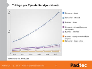Padtec S/A © 2013 Todos os Direitos Reservados
Tráfego por Tipo de Serviço - Mundo
Consumer - Video
Consumer - Internet
Business - Internet
Business - Video
Business – Compartilhamento de
arquivo
Fonte: Cisco VNI, Maio 2013
Consumer – compatilhamento
de arquivos
Consumer – Jogos online
9
 