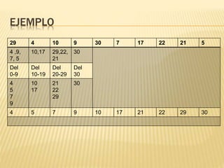 EJEMPLO
29 4 10 9 30 7 17 22 21 5
4 ,9,
7, 5
10,17 29,22,
21
30
Del
0-9
Del
10-19
Del
20-29
Del
30
4
5
7
9
10
17
21
22
29
30
4 5 7 9 10 17 21 22 29 30
 