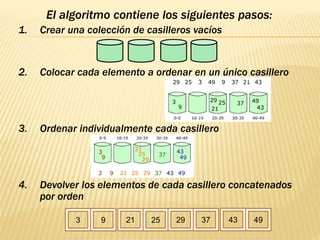 El algoritmo contiene los siguientes pasos:
1. Crear una colección de casilleros vacíos
2. Colocar cada elemento a ordenar en un único casillero
3. Ordenar individualmente cada casillero
4. Devolver los elementos de cada casillero concatenados
por orden
3 9 21 25 29 37 43 49
 