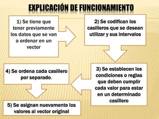 EXPLICACIÓN DE FUNCIONAMIENTO
1) Se tiene que
tener previamente
los datos que se van
a ordenar en un
vector
2) Se codifican los
casilleros que se desean
utilizar y sus intervalos
3) Se establecen los
condiciones o reglas
que deben cumplir
cada valor para estar
en un determinado
casillero
4) Se ordena cada casillero
por separado.
5) Se asignan nuevamente los
valores al vector original
 