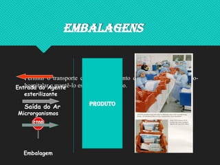 Embalagens
Permitir o transporte e o armazenamento do artigo odonto-médico-
hospitalar e mantê-lo estéril até o seu uso.
Saída do Ar
Entrada do Agente
esterilizante
Microrganismos
Embalagem
Produto
 