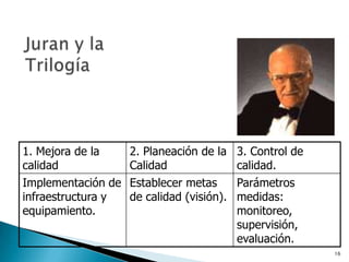 Baja calidad significa altos costos.Espiral de la mejora continua de la filosofia de Deming.15DEMING Y LA MEJORA CONTINUA