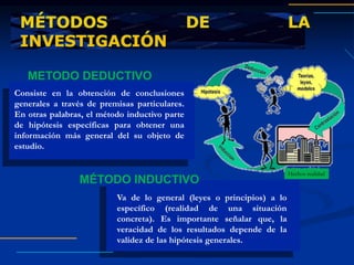 MÉTODOS DE LA
INVESTIGACIÓN
Consiste en la obtención de conclusiones
generales a través de premisas particulares.
En otras palabras, el método inductivo parte
de hipótesis específicas para obtener una
información más general del su objeto de
estudio.
Va de lo general (leyes o principios) a lo
específico (realidad de una situación
concreta). Es importante señalar que, la
veracidad de los resultados depende de la
validez de las hipótesis generales.
MÉTODO INDUCTIVO
Hechos realidad
METODO DEDUCTIVO
 