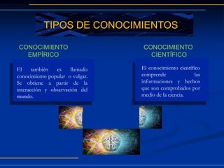 El también es llamado
conocimiento popular o vulgar.
Se obtiene a partir de la
interacción y observación del
mundo.
El conocimiento científico
comprende las
informaciones y hechos
que son comprobados por
medio de la ciencia.
TIPOS DE CONOCIMIENTOS
CONOCIMIENTO
EMPÍRICO
CONOCIMIENTO
CIENTÍFICO
 