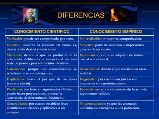 DIFERENCIAS
CONOCIMIENTO CIENTIFICO CONOCIMIENTO EMPÍRICO
Verificable: puede ser comprobado por otros. No verificable: no soporta comprobación.
Objetivo: describe la realidad tal como es,
descartando deseos y emociones.
Subjetivo: parte de creencias e impresiones
propias de un sujeto.
Metódico: debido a que es producto de la
aplicación deliberada e intencional de una
serie de pasos y procedimientos técnicos.
Espontáneo: porque se adquiere de forma
casual o accidental.
Sistemático: porque los conocimientos se
relacionan y se complementan.
Asistemático: debido a que consiste en ideas
aisladas.
Explicativo: busca el por qué de las cosas
(causa y efecto).
Dogmático: por cuanto sus juicios son
impuestos sin cuestionamiento.
Predictivo: con base en argumentos válidos,
puede hacer proyecciones, proveer la
ocurrencia de determinado fenómeno.
Especulativo: emite conjeturas sin base o sin
argumentos válidos.
Generalizable: por cuanto establece leyes
científicas constantes y aplicables a un
universo.
No generalizable: ya que las creencias
individuales extensivas a una población.
 