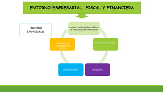 ENTORNO EMPRESARIAL, FISCAL Y FINANCIERA 
EXISTEN CUATRO FORMAS BÁSICAS 
DE ORGANIZACIÓN EMPRESARIAL 
•EMPRESAS DE UN SOLO DUEÑO 
SOCIEDADES DE 
RESPONSABILIDAD 
LIMITADA 
COORPORACIONES SOCIEDADES 
ENTORNO 
EMPRESARIAL 
 