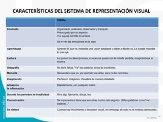 CARACTERÍSTICAS DEL SISTEMA DE REPRESENTACIÓN VISUAL
VISUAL

Conducta

Organizado, ordenado, observador y tranquilo.
Preocupado por su aspecto
Voz aguda, barbilla levantada
Se le ven las emociones en la cara

Aprendizaje

Aprende lo que ve. Necesita una visión detallada y saber a dónde va. Le cuesta recordar
lo que oye

Lectura

Le gustan las descripciones, a veces se queda con la mirada pérdida, imaginándose la
escena.

Ortografía

No tiene faltas. "Ve" las palabras antes de escribirlas.

Memoria

Recuerda lo que ve, por ejemplo las caras, pero no los nombres.

Imaginación

Piensa en imágenes. Visualiza de manera detallada

Almacena
la información

Rápidamente y en cualquier orden.

Durante los periodos de inactividad

Mira algo fijamente, dibuja, lee.

Comunicación

Se impacienta si tiene que escuchar mucho rato seguido. Utiliza palabras como "ver,
aspecto..."

Se distrae

Cuando hay movimiento o desorden visual, sin embargo el ruido no le molesta demasiado.

 