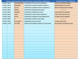 Notas dominantes dos perfumes masculinos yodeyma
Notas dominantes dos perfumes masculinos yodeyma   Características olfativas
                                                    Características olfativas
 