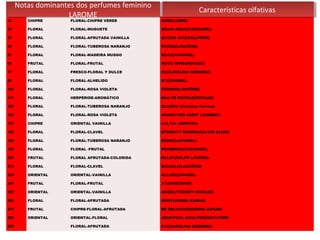 Notas dominantes dos perfumes feminino
      Notas dominantes dos perfumes feminino                      Características olfativas
                                                                   Características olfativas
                    LAROME
                     LAROME
1f       CHIPRE      FLORAL-CHIPRE VERDE        AIRE(LOEWE)

2f       FLORAL      FLORAL-MUGUETE             ANAIS ANAIS(CACHAREL)

3f       FLORAL      FLORAL-AFRUTADA VAINILLA   QUIZÁS QUIZÁS(LOEWE)

4f       FLORAL      FLORAL-TUBEROSA NARANJO    POEME(LANCÕME)

5f       FLORAL      FLORAL-MADEIRA MUSGO       NOA(CACHAREL)

6f       FRUTAL      FLORAL-FRUTAL              HUGO WOMAN(HUGO)

7f       FLORAL      FRESCO-FLORAL Y DULCE      CH(CAROLINA HERRERA)

8f       FLORAL      FLORAL-ALHELIDO            Nº5(CHANEL)

10f      FLORAL      FLORAL-ROSA VIOLETA        TRÉSOR(LANCÕME)

11f      FLORAL      HERPÉRIDE-AROMÁTICO        EAU DE ROCHAS(ROCHAS)

12f      FLORAL      FLORAL-TUBEROSA NARANJO    CLASICA (Carolina Herrera)

13f      FLORAL      FLORAL-ROSA VIOLETA        PARIS(YVES SAINT LAURENT)

15f      CHIPRE      ORIENTAL VAINILLA          LOLITA LEMPICKA

16f      FLORAL      FLORAL-CLAVEL              ETERNITY WOMEN(CALVIN KLEIN)

18f      FLORAL      FLORAL-TUBEROSA NARANJO    EDEN(CACHAREL)

19f      FLORAL      FLORAL -FRUTAL             PROMESSE(CACHAREL)

20f      FRUTAL      FLORAL AFRUTADA-COLORIDA   RALPH(RALPH LAUREN)

21f      FLORAL      FLORAL-CLAVEL              MIRACLE(LANCÕME)

23f      ORIENTAL    ORIENTAL-VAINILLA          ALLURE(CHANEL)

24f      FRUTAL      FLORAL-FRUTAL              J´ADORE(DIOR)

25f      ORIENTAL    ORIENTAL-VAINILLA          ANGEL(THIERRY MUGLER)

26f      FLORAL      FLORAL-AFRUTADA            DKNY(DONNA KARAN)

27f      FRUTAL      CHIPRE-FLORAL-AFRUTADA     BE DELICIOUS(DONNA KARAN)

28f      ORIENTAL    ORIENTAL-FLORAL            JEAN-PAUL GAULTIER(GAULTIER)

29f                  FLORAL-AFRUTADA            212(CAROLINA HERRERA)
 