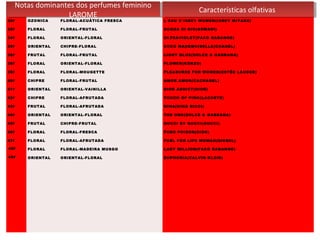 Notas dominantes dos perfumes feminino
     Notas dominantes dos perfumes feminino                  Características olfativas
                                                              Características olfativas
                     LAROME
                      LAROME
30 f    OZO NICA F LORAL -ACUÁTICA FRESCA     L´EAU D´ISSEY WOMEN (ISSEY MIYAK E)

32 f   FLO RAL     F LORAL -F RU TAL          ACQ UA DI GIO(ARMAN I)

34 f   FLO RAL     O RIENTAL-FL ORAL          UL TRAVIOLET(PACO RABANNE)

35 f   ORIEN TAL   CHIPRE-FLORAL              COCO MADEMO ISELLE(CHANEL)

36 f   FRUTAL      F LORAL -F RU TAL          LIGHT BL UE(DOLCE & G ABBANA)

38 f   FLO RAL     O RIENTAL-FL ORAL          FLO WER(K EN ZO)

39 f   FLO RAL     F LORAL -MOU GETTE         PLEASU RES F OR WOMEN(ESTÉE LAUDER)

40 f   CHIPRE      F LORAL -F RU TAL          AMOR AMO R(CACHAREL)

41 f   ORIEN TAL   O RIENTAL-VAINILLA         DIOR ADDICT(DIOR)

42 f   CHIPRE      F LORAL -AFRUTADA          TOU CH O F PINK(LACO STE)

43 f   FRUTAL      F LORAL -AFRUTADA          NINA(N INA RICCI)

44 f   ORIEN TAL   O RIENTAL-FL ORAL          THE ONE(DO LCE & GABBAN A)

45 f   FRUTAL      CHIPRE-FRU TAL             GU CCI BY GU CCI(GUCCI)

46 f   FLO RAL     F LORAL -F RESCA           PURE POISON(DIOR)

47 f   FLO RAL     F LORAL -AFRUTADA          FU EL FO R LIFE WOMAN(DIESEL)

 48f   FLO RAL     F LORAL -MADEIRA MUSG O    LADY MILLION(PACO RABAN NE)

 49f   ORIEN TAL   O RIENTAL-FL ORAL          EUPHO RIA(CALVIN K LEIN)

                    

                    

                    
 