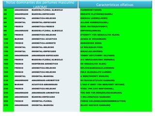Notas dominantes dos perfumes masculino
                                                              Características olfativas
                 LAROME
1M     AMADERADO   MADEIRA-FL ORAL AL MIZCL E   FAH REN HEIT(DIO R)

2M     AMADERADO   MADEIRA-ESPECIADO            EG OISTE PL ATIN UM(CHANEL)

4M     ORIEN TAL   ARO MATICA-HELECHO           ESENCIA L OEWE(LOEWE)

6M     ORIEN TAL   ORIEN TAL-ESPECIADO          ALLU RE HO MME(CH AN EL )

7M     FRESCO      ARO MÁTICA-FRESCO            CO OL WATER(DAVIDO FF)

8M     AMADERADO   MADEIRA-FL ORAL AL MIZCL E   EMPORIO (ARMANI)

9M     FRESCO      ARO MÁTICO-HELECHO           ETERN ITY F OR MEN(CALVIN KLEIN)

10 M   MARINO      ARO MÁTICA ACU ÁTICO         ACQU A DI G IO (ARMANI)

11 M   FRESCO      ARO MÁTICA-AGRESTE           HUG O(H UG O BO SS)

12 M   ORIEN TAL   ORIEN TAL-HELECHO            LE MÃLE(GAUL TIER)

13 M   ORIEN TAL   ORIEN TAL-ESPECIADO          MIRACLE(LANCÕME)

14 M   AMADERADO   AMADERADO -ESPECIADO         TO MMY BOY(TO MMY HIL FIGER)

15 M   FRESCO      MADEIRA-FL ORAL-AL MIZCL E   212 MEN (CAROL ONA HERRERA)

16 M   FRESCO      HESPÉRIDE-AROMÁTICO          CK O NE(CAL VIN KLEIN )

17 M   FRESCO      ARO MÁTICA-HELECHO           DO LCE&G ABBAN A(CLASSIQU E)

19 M   FRESCO      ARO MÁTICA-HELECHO           PO LO BLUE(RALPH LAU REN )

20 M   ORIEN TAL   ORIEN TAL-MADEIRA            A MEN (THIERRY MUG LER)

21 M   AMADERADO   AMADERADO -ARO MÁTICO        ULTRAVIO LET(PACO RABBANE)

22 M   MARINO      ACU ÁTICO-AMADERADO          L´EAU D´ISSEY FOR MEN (ISSEY MIYAKE)

23 M   FRESCO      ARO MÁTICA-HELECHO           “F UEL FOR LIFE MEN ”(DIESEL )

24 M   AMADERADO   AMADERADO -ARO MÁTICO        TH E O NE F OR MEN(DOL CE&G ABBAN A)

25 M   AMADERADO   MADEIRA-ESPECIADO            1 MILLIO N(PACO RABBANE)

26 M   FRESCO      ORIEN TAL-FLO RAL            FIERCE CO LOG NE(ABERCROMBIE&FITCH)

27 M   AMADERADO   ORIEN TAL-MADEIRA            BLACK XS(PACO RABBAN E)
 