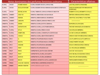 Notas dominantes dos perfumes femininos yodeyma
Notas dominantes dos perfumes femininos yodeyma   Características olfativas
                                                   Características olfativas
 