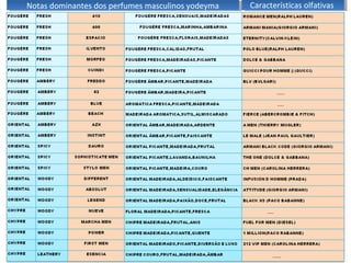 Notas dominantes dos perfumes masculinos yodeyma
Notas dominantes dos perfumes masculinos yodeyma   Características olfativas
                                                    Características olfativas
 