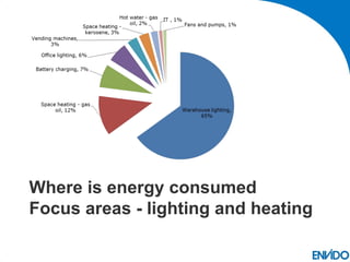 Where is energy consumed
Focus areas - lighting and heating
 