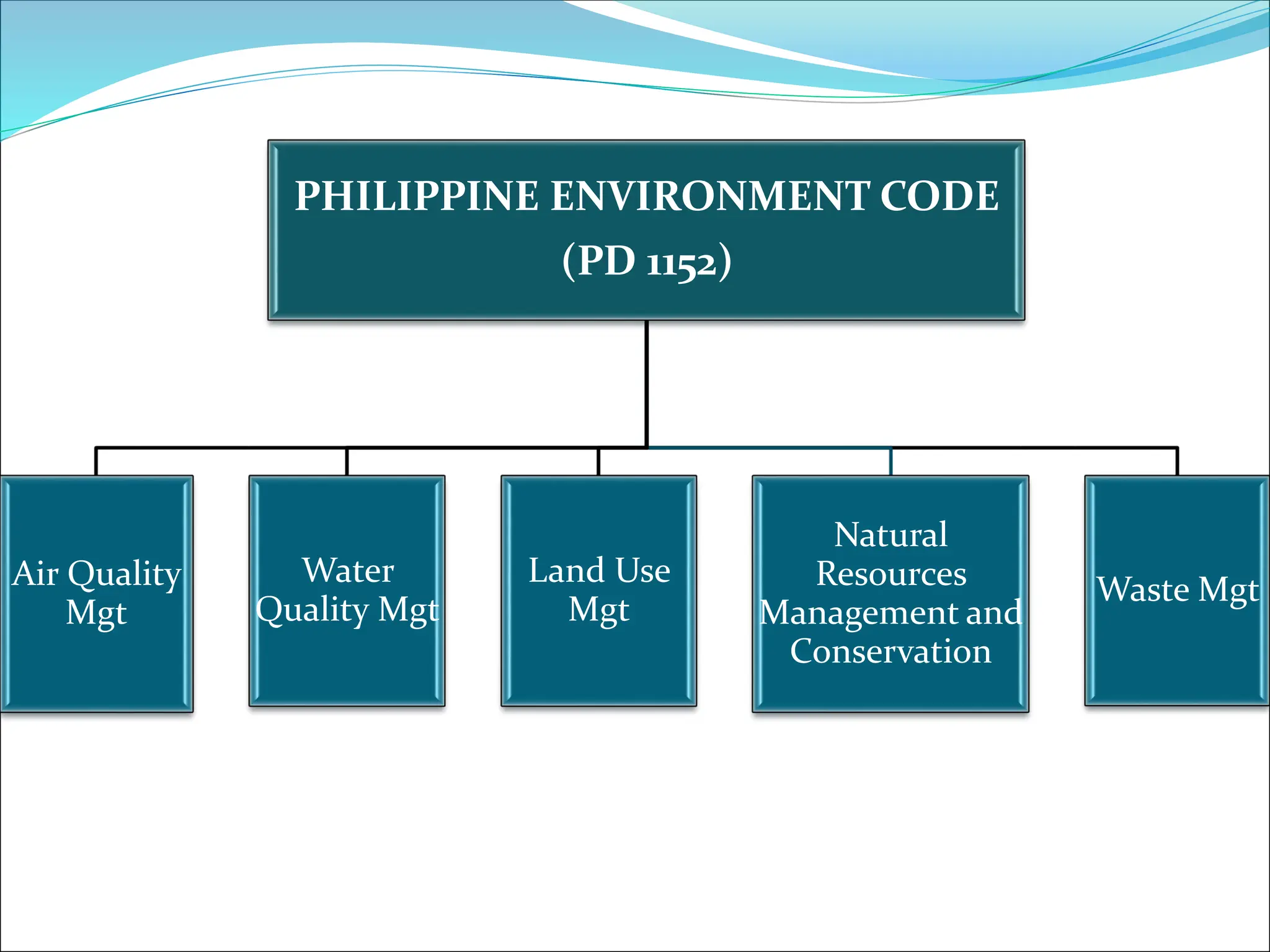 PHILIPPINE ENVIRONMENT CODE
(PD 1152)
Air Quality
Mgt
Water
Quality Mgt
Land Use
Mgt
Natural
Resources
Management and
Conservation
Waste Mgt
 