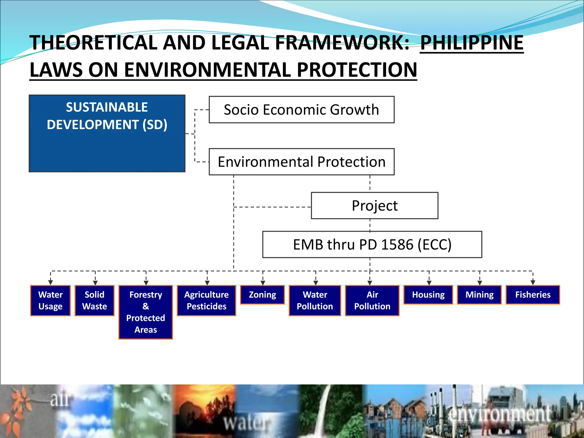 THEORETICAL AND LEGAL FRAMEWORK: PHILIPPINE
LAWS ON ENVIRONMENTAL PROTECTION
SUSTAINABLE
DEVELOPMENT (SD)
Socio Economic Growth
Environmental Protection
Project
EMB thru PD 1586 (ECC)
Water
Usage
Solid
Waste
Forestry
&
Protected
Areas
Agriculture
Pesticides
Zoning Water
Pollution
Air
Pollution
Housing Mining Fisheries
 