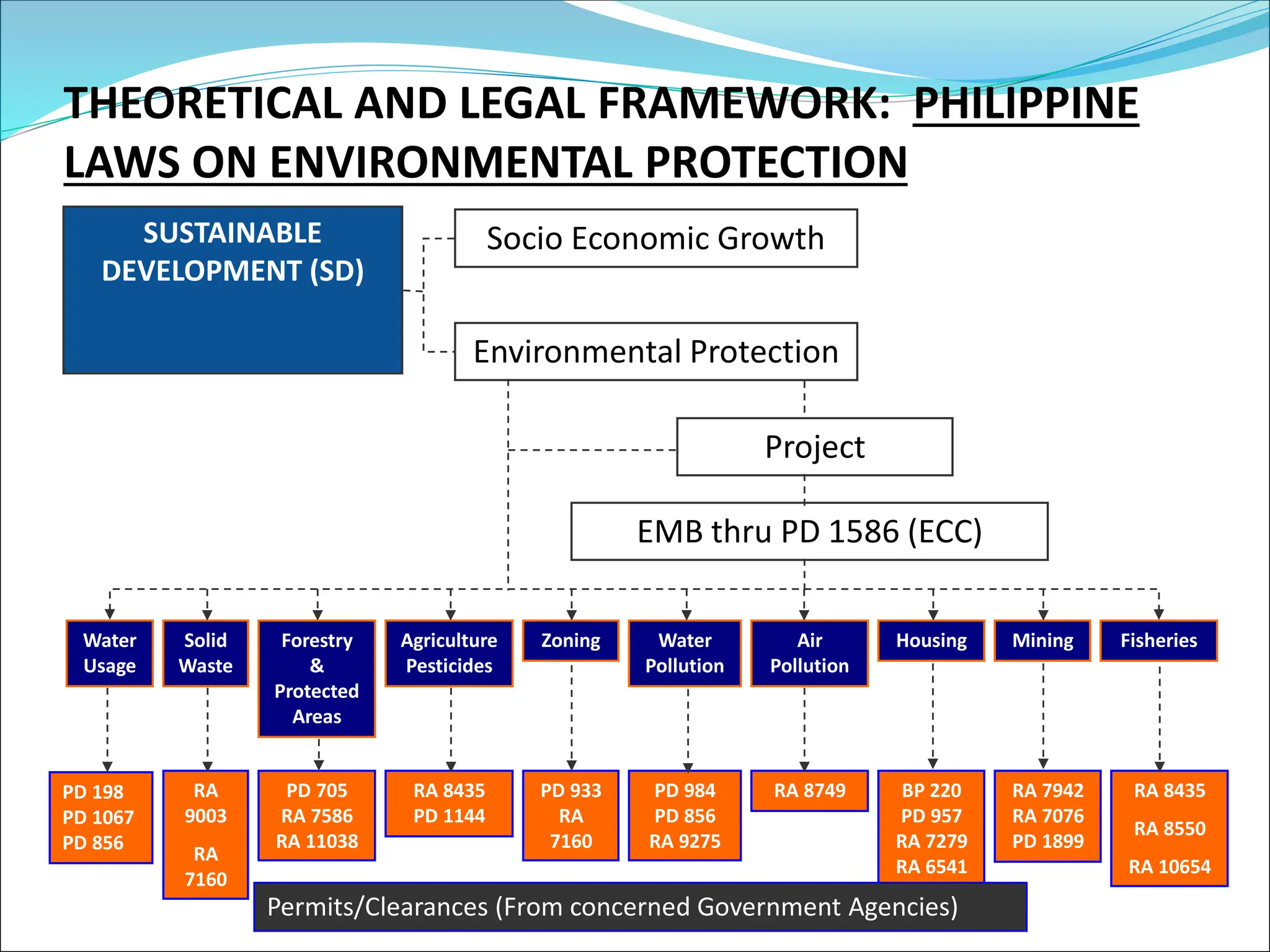 THEORETICAL AND LEGAL FRAMEWORK: PHILIPPINE
LAWS ON ENVIRONMENTAL PROTECTION
SUSTAINABLE
DEVELOPMENT (SD)
Socio Economic Growth
Environmental Protection
Project
EMB thru PD 1586 (ECC)
Water
Usage
Solid
Waste
Forestry
&
Protected
Areas
Agriculture
Pesticides
Zoning Water
Pollution
Air
Pollution
Housing Mining Fisheries
PD 198
PD 1067
PD 856
RA
9003
RA
7160
PD 705
RA 7586
RA 11038
RA 8435
PD 1144
PD 933
RA
7160
PD 984
PD 856
RA 9275
RA 8749 BP 220
PD 957
RA 7279
RA 6541
RA 7942
RA 7076
PD 1899
RA 8435
RA 8550
RA 10654
Permits/Clearances (From concerned Government Agencies)
 