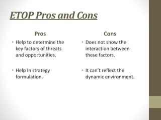 ETOP Pros and Cons
Pros
• Help to determine the
key factors of threats
and opportunities.
• Help In strategy
formulation.
Cons
• Does not show the
interaction between
these factors.
• It can’t reflect the
dynamic environment.
 