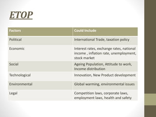 ETOP
Factors Could Include
Political International Trade, taxation policy
Economic Interest rates, exchange rates, national
income , inflation rate, unemployment,
stock market
Social Ageing Population, Attitude to work,
Income distribution
Technological Innovation, New Product development
Environmental Global warming, environmental issues
Legal Competition laws, corporate laws,
employment laws, health and safety
 