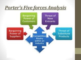 Porter’s Five forces Analysis
 