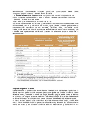 fermentadas concentradas incluyen productos tradicionales tales como
Stragisto (yogur colado), Labneh, Ymer e Ylette.
Las leches fermentadas aromatizadas son productos lácteos compuestos, tal
como se define en la Sección 2.3 de la Norma General para la Utilización de
Términos Lácteos (CODEX STAN
206-1999) que contienen un máximo del 50 %
(w/w) de ingredientes no lácteos (tales como carbohidratos nutricionales y no
nutricionales, frutas y verduras así como jugos, purés, pastas, preparados y
conservadores derivados de los mismos, cereales, miel, chocolate, frutos
secos, café, especias y otros alimentos aromatizantes naturales e inocuos) y/o
sabores. Los ingredientes no lácteos pueden ser añadidos antes o luego de la
fermentación.




Según el origen de la leche
Generalmente la producción de las leches fermentadas se realiza a partir de la
leche de vaca pero existen algunos productos para los cuales se utiliza como
materia prima, también la leche de oveja, cabra y yegua, tales como el Kefir y
el Kumis y un yogurt especial llamado “de estilo griego” el cual es obtenido de
la leche de oveja, es concentrado y con un gran porcentaje de materia grasa.
El Kefir, es una bebida que se elabora a partir de la leche de oveja, cabra o de
vaca. En su fermentación se produce ácido láctico y alcohol. Su producción se
inició en Rusia y el Sudeste Asiático pero su fabricación y consumo se ha
 