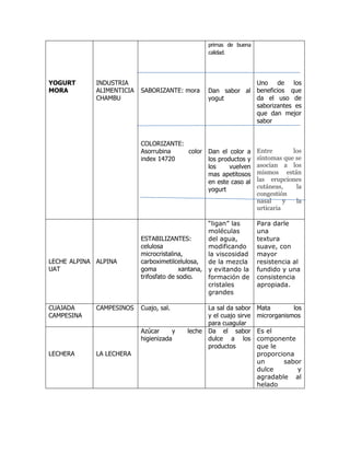 primas de buena
                                                 calidad.



YOGURT       INDUSTRIA                                        Uno    de    los
MORA         ALIMENTICIA   SABORIZANTE: mora     Dan sabor al beneficios que
             CHAMBU                              yogut        da el uso de
                                                              saborizantes es
                                                              que dan mejor
                                                              sabor


                           COLORIZANTE:
                           Asorrubina   color Dan el color a       Entre       los
                           index 14720        los productos y      síntomas que se
                                              los     vuelven      asocian a los
                                              mas apetitosos       mismos están
                                              en este caso al      las erupciones
                                              yogurt               cutáneas,    la
                                                                   congestión
                                                                   nasal     y  la
                                                                   urticaria

                                                   “ligan” las     Para darle
                                                   moléculas       una
                           ESTABILIZANTES:         del agua,       textura
                           celulosa                modificando     suave, con
                           microcristalina,        la viscosidad   mayor
LECHE ALPINA ALPINA        carboximetilcelulosa,   de la mezcla    resistencia al
UAT                        goma           xantana, y evitando la   fundido y una
                           trifosfato de sodio.    formación de    consistencia
                                                   cristales       apropiada.
                                                   grandes

CUAJADA      CAMPESINOS    Cuajo, sal.          La sal da sabor    Mata        los
CAMPESINA                                       y el cuajo sirve   microrganismos
                                                para cuagular
                           Azúcar     y   leche Da el sabor        Es el
                           higienizada          dulce a los        componente
                                                productos          que le
LECHERA      LA LECHERA                                            proporciona
                                                                   un      sabor
                                                                   dulce       y
                                                                   agradable al
                                                                   helado
 