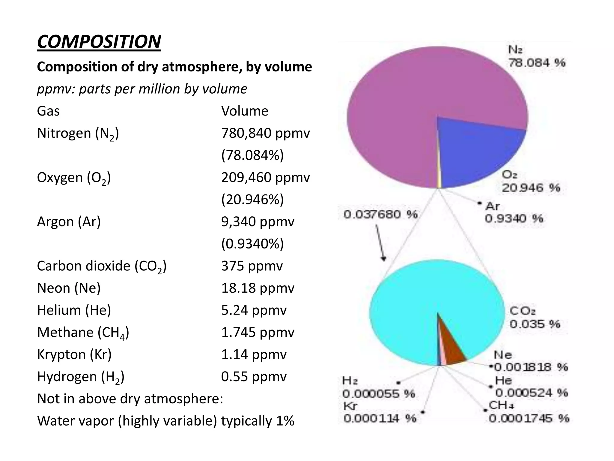 COMPOSITION
Composition of dry atmosphere, by volume
ppmv: parts per million by volume
Gas                           Volume
Nitrogen (N2)                 780,840 ppmv
                              (78.084%)
Oxygen (O2)                   209,460 ppmv
                              (20.946%)
Argon (Ar)                    9,340 ppmv
                              (0.9340%)
Carbon dioxide (CO2)          375 ppmv
Neon (Ne)                     18.18 ppmv
Helium (He)                   5.24 ppmv
Methane (CH4)                 1.745 ppmv
Krypton (Kr)                  1.14 ppmv
Hydrogen (H2)                 0.55 ppmv
Not in above dry atmosphere:
Water vapor (highly variable) typically 1%
 
