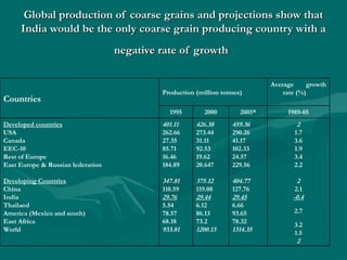 Global production of coarse grains and projections show thatGlobal production of coarse grains and projections show that
India would be the only coarse grain producing country with aIndia would be the only coarse grain producing country with a
negative rate of growthnegative rate of growth
2
1.7
3.6
1.9
3.4
2.2
2
2.1
-0.4
2.7
3.2
1.5
2
459.36
290.26
41.17
102.33
24.57
229.56
404.77
127.76
29.45
6.66
93.65
78.32
1314.35
426.38
273.44
31.11
92.53
19.62
20.647
375.12
119.08
29.44
6.12
86.13
73.2
1200.13
401.11
262.66
27.35
85.71
16.46
184.89
347.81
110.59
29.76
5.54
78.57
68.18
933.81
Developed countries
USA
Canada
EEC-10
Rest of Europe
East Europe & Russian lederation
Developing Countries
China
India
Thailand
America (Mexico and south)
East Africa
World
1989-052005*20001995
Average growth
rate (%)Production (million tonnes)
Countries
.
 