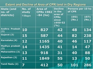 Extent and Decline of Area of CPR land in Dry RegionsExtent and Decline of Area of CPR land in Dry Regions
1971
(No.)
1951
(No.)
286101504127Tamil Nadu (2)
501355184911Rajasthan (3)
88403191813Maharashtra (3)
471441143514Madhya pradesh
(3)
1174640116512Karnataka (4)
238824458715Gujarat (3)
134484282710Andhra Pradesh
(3)
Persons per 10 ha
of CPR
Decline
in the
area of
CPRs
since
1950-52
(%)
Area of
CPRs 1982
–84 (ha)
No. of
study
Villages
State (and
no. of
districts)
 