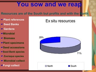 You sow and we reap
 Plant references
 Seed Banks
 Gardens
Microbial
 Biomass
Plant specimens
Seed accessions
Seed Bank species
 Zoo/aqua species
 Microbial collect
Fungi collect
Resources are of the South but profits and with the North
Ex situ resources
71%
29%
North South
 