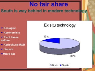 No fair share
 Ecologist
 Agronomists
 Plant tissue
culture
 Agricultural R&D
 biotech
Micro pat
South is way behind in modern technology
Ex situ technology
83%
17%
North South
 