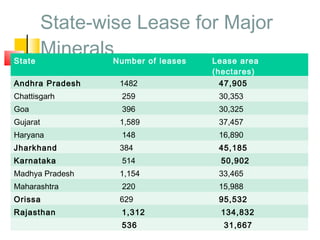 State-wise Lease for Major
MineralsState Number of leases Lease area
(hectares)
Andhra Pradesh 1482 47,905
Chattisgarh 259 30,353
Goa 396 30,325
Gujarat 1,589 37,457
Haryana 148 16,890
Jharkhand 384 45,185
Karnataka 514 50,902
Madhya Pradesh 1,154 33,465
Maharashtra 220 15,988
Orissa 629 95,532
Rajasthan 1,312 134,832
536 31,667
 
