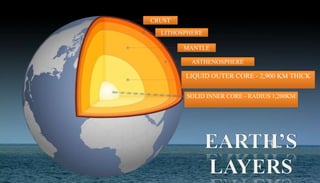 CRUST
LITHOSPHERE
ASTHENOSPHERE
LIQUID OUTER CORE - 2,900 KM THICK
SOLID INNER CORE - RADIUS 1,200KM
MANTLE
 