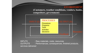 ENVIRONMENT
(Customers, weather conditions, vendors, banks,
competitors, government)
INPUT (S)
PROCESSES
Procedures
Programs
Tools
Activities
Decisions
OUTPUT (S)
Boundary
Feedback
INPUTS : Raw materials, costs, resources
OUTPUTS : Performances, consequences, finished products,
services delivered
 