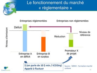 Le fonctionnement du marché
                                      « règlementaire »

                         Entreprises réglementées         Entreprises non réglementées

                    Déficit
Niveau d’émission




                                                                                   Niveau de
                                                                                   référence
                                                        Réduction




                                                                  Promoteur X
                        Entreprise A    Entreprise B                de projet
                         en déficit      en surplus


                              $ (on parle de 10 $ min / tCO2éq)   Source : MDEIE - Formation marché
                              Appelé à fluctuer                   carbone
                                                                                               11
 