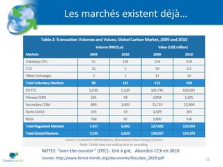 Les marchés existent déjà…




NOTES: “over-the-counter” (OTC) : Gré à gré, Abandon CCX en 2010
Source: http://www.forest-trends.org/documents/files/doc_2829.pdf   12
 