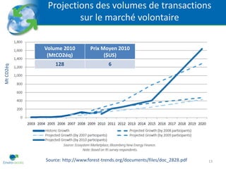 Projections des volumes de transactions
                    sur le marché volontaire

           Volume 2010         Prix Moyen 2010
            (MtCO2éq)                ($US)
               128                     6
Mt CO2éq




           Source: http://www.forest-trends.org/documents/files/doc_2828.pdf   13
 