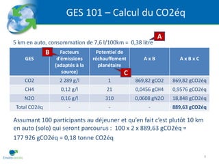 GES 101 – Calcul du CO2éq

                                                            A
5 km en auto, consommation de 7,6 l/100km = 0,38 litre
               B      Facteurs      Potentiel de
    GES             d’émissions    réchauffement      AxB          AxBxC
                   (adaptés à la     planétaire
                      source)                  C
    CO2              2 289 g/l          1          869,82 gCO2   869,82 gCO2éq
    CH4              0,12 g/l           21         0,0456 gCH4   0,9576 gCO2éq
    N2O              0,16 g/l          310         0,0608 gN2O   18,848 gCO2éq
 Total CO2éq             -               -              -        889,63 gCO2éq

Assumant 100 participants au déjeuner et qu’en fait c’est plutôt 10 km
en auto (solo) qui seront parcourus : 100 x 2 x 889,63 gCO2éq =
177 926 gCO2éq = 0,18 tonne CO2éq

                                                                             3
 