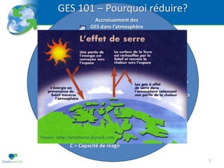 GES 101 – Pourquoi réduire?
                          Accroissement des
                         GES dans l’atmosphère

      Émissions
        GES
                                                   Changements
                                                   Climatiques
                                                   • Tendances
                                                   • Variabilités
                                                   • Fréquences
                                                   • Extrêmes
                                                   Impacts directs


                                              Impacts sur
                                           l’environnement
                  Risque (R) = P x G – C
                                               (eau, sol)
                  P = Probabilité
Source:   http://terremorte.skyrock.com
                  G = Gravité
                  C = Capacité de réagir

                                                                     5
 
