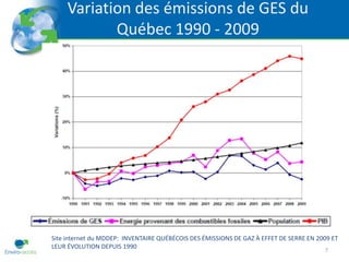 Variation des émissions de GES du
            Québec 1990 - 2009




Site internet du MDDEP: INVENTAIRE QUÉBÉCOIS DES ÉMISSIONS DE GAZ À EFFET DE SERRE EN 2009 ET
LEUR ÉVOLUTION DEPUIS 1990                                                               7
 