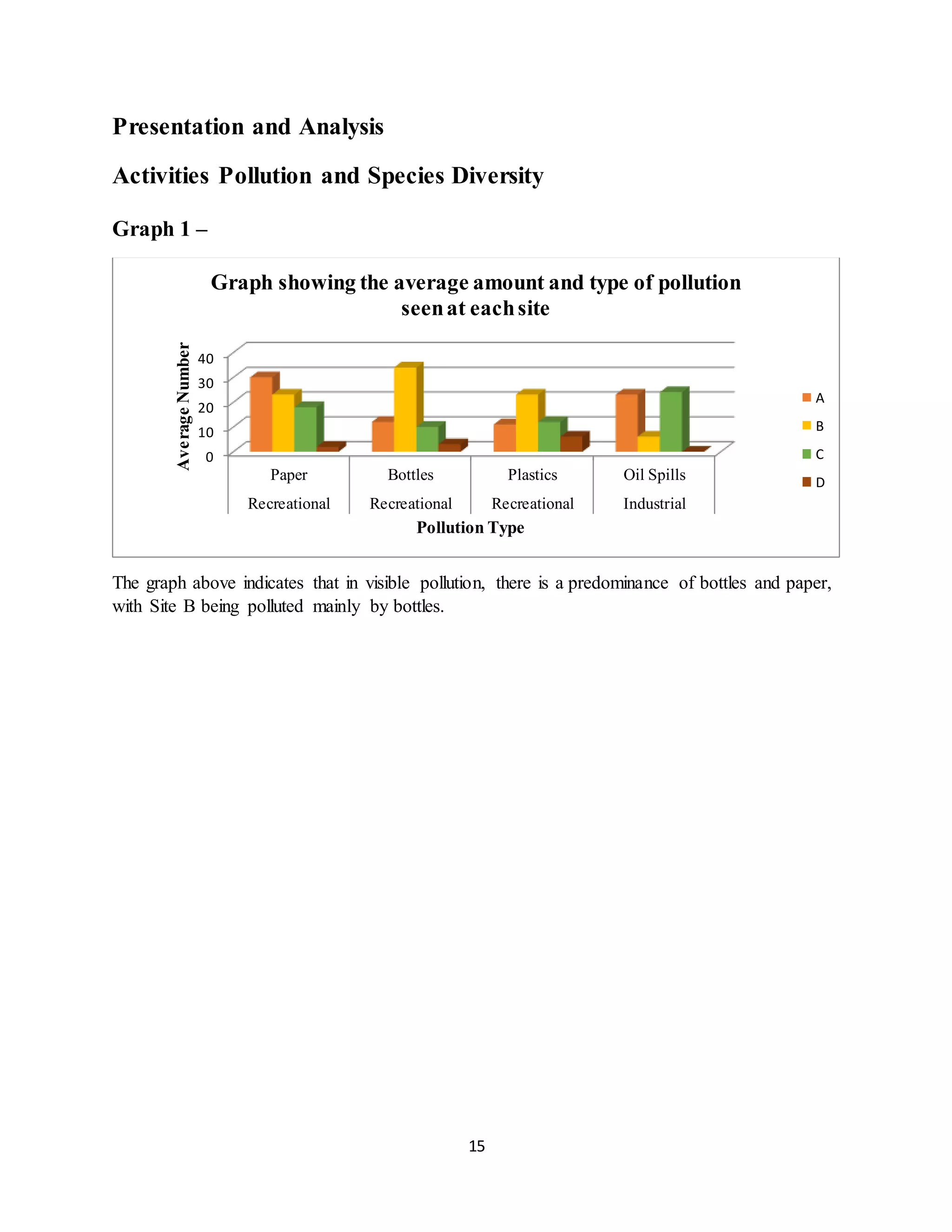 15
Presentation and Analysis
Activities Pollution and Species Diversity
Graph 1 –
The graph above indicates that in visible pollution, there is a predominance of bottles and paper,
with Site B being polluted mainly by bottles.
0
10
20
30
40
Paper Bottles Plastics Oil Spills
Recreational Recreational Recreational Industrial
AverageNumber
Pollution Type
Graph showing the average amount and type of pollution
seenat eachsite
A
B
C
D
 