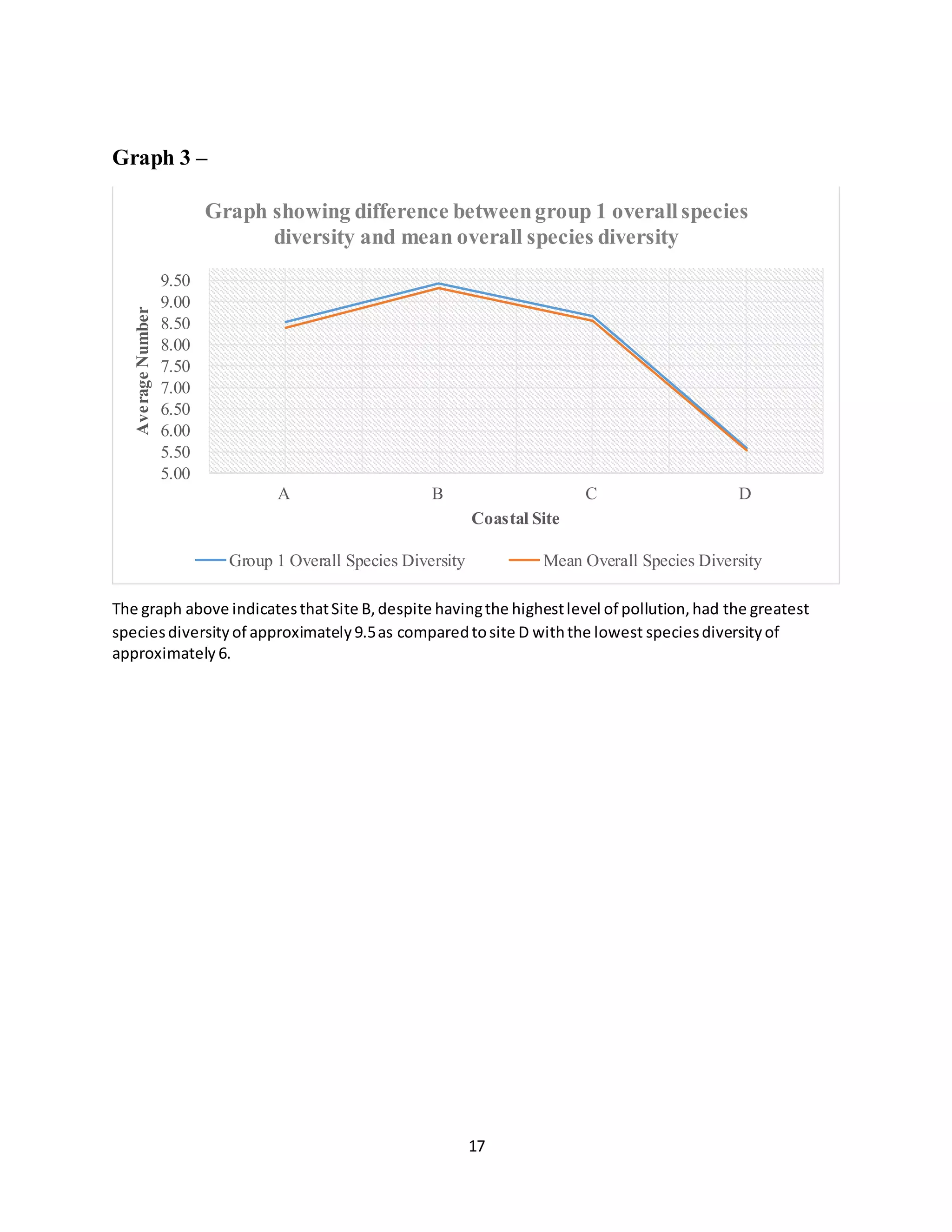 17
Graph 3 –
The graph above indicatesthatSite B,despite havingthe highestlevel of pollution,had the greatest
speciesdiversityof approximately9.5as comparedtosite D withthe lowest speciesdiversityof
approximately 6.
5.00
5.50
6.00
6.50
7.00
7.50
8.00
8.50
9.00
9.50
A B C D
AverageNumber
Coastal Site
Graph showing difference betweengroup 1 overallspecies
diversity and mean overall species diversity
Group 1 Overall Species Diversity Mean Overall Species Diversity
 