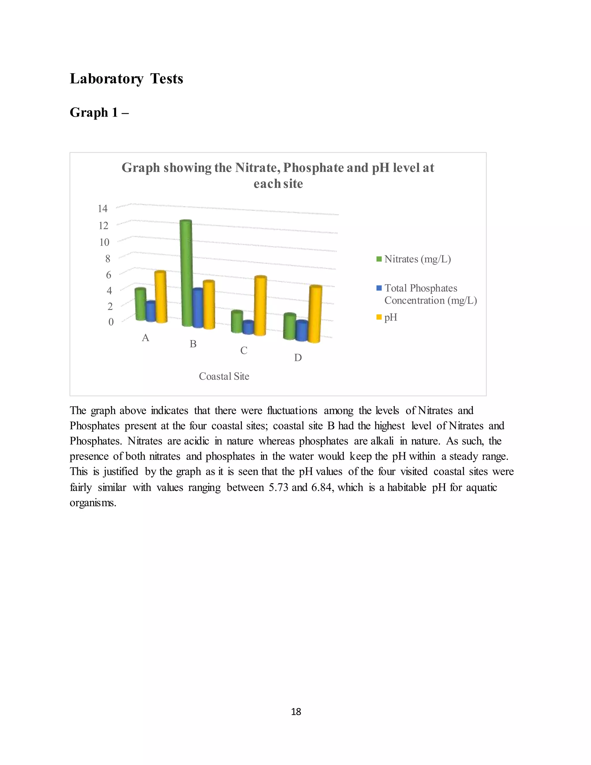 18
Laboratory Tests
Graph 1 –
The graph above indicates that there were fluctuations among the levels of Nitrates and
Phosphates present at the four coastal sites; coastal site B had the highest level of Nitrates and
Phosphates. Nitrates are acidic in nature whereas phosphates are alkali in nature. As such, the
presence of both nitrates and phosphates in the water would keep the pH within a steady range.
This is justified by the graph as it is seen that the pH values of the four visited coastal sites were
fairly similar with values ranging between 5.73 and 6.84, which is a habitable pH for aquatic
organisms.
0
2
4
6
8
10
12
14
A
B
C
D
Coastal Site
Graph showing the Nitrate, Phosphate and pH level at
eachsite
Nitrates (mg/L)
Total Phosphates
Concentration (mg/L)
pH
 